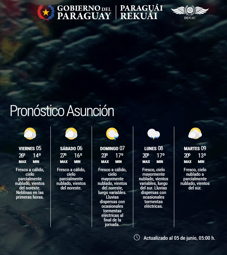 Pronóstico del Tiempo 
